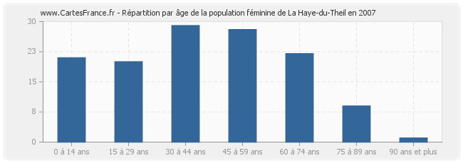 Répartition par âge de la population féminine de La Haye-du-Theil en 2007